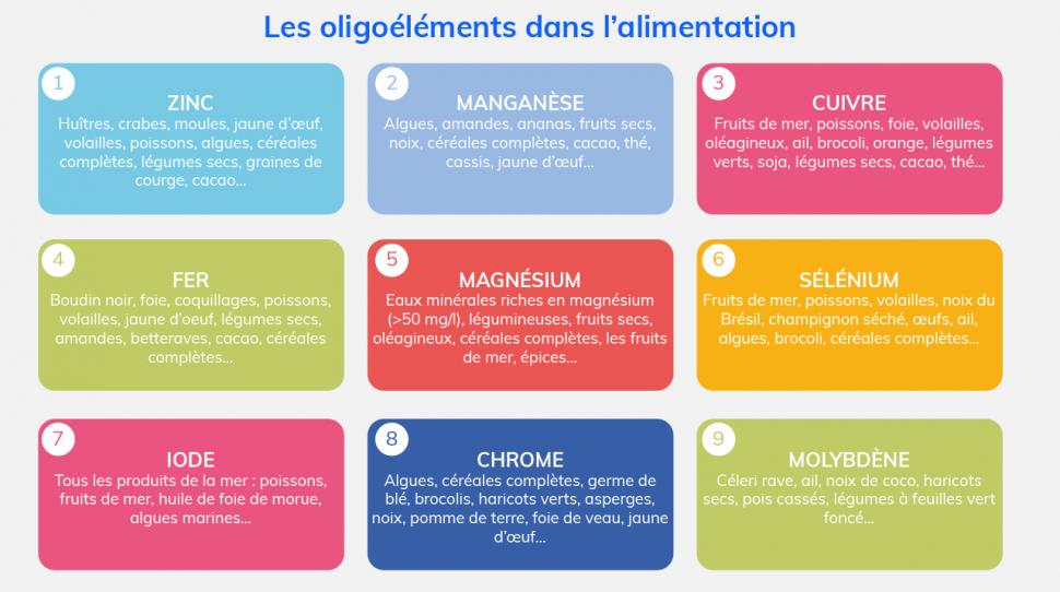 Tableau des oligo-éléments essentiels (fer, zinc, iode, sélénium...) et leurs meilleures sources alimentaires naturelles