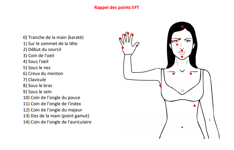 Schéma des 15 points de tapotement EFT illustrés sur une silhouette féminine : tranche de la main (karaté), sommet du crâne, sourcil, coin de l'œil, sous l'œil, sous le nez, creux du menton, clavicule, sous le bras, sous le sein, et coins des ongles du pouce, index, majeur et auriculaire.